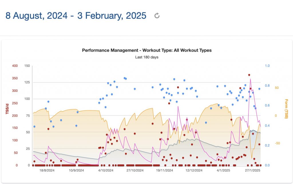 Performance Management chart